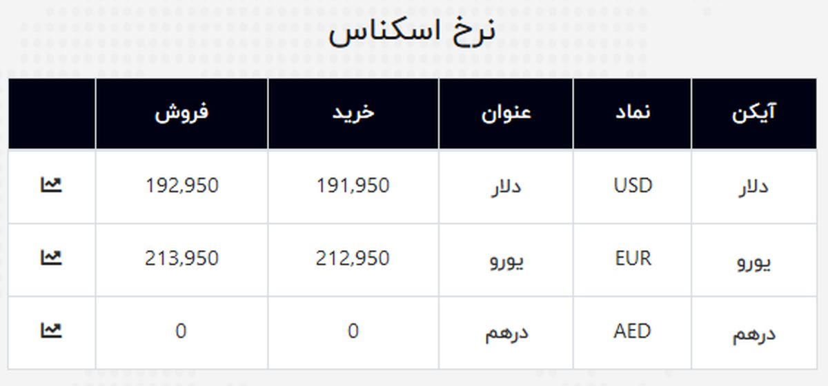 قیمت دلار روی کانال ۱۹ هزار تومان
