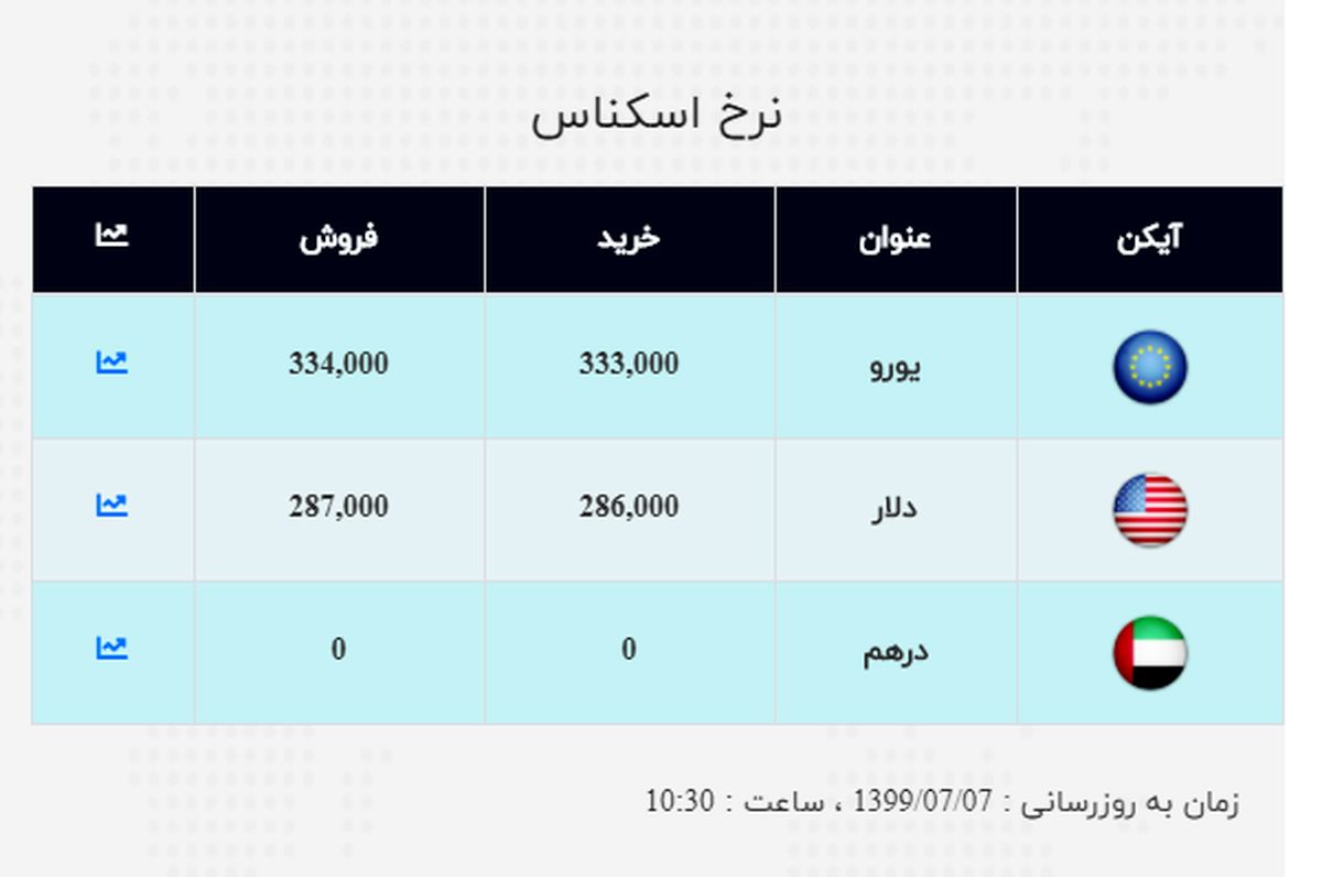 دلار به۲۹ هزار تومان نزدیک شد