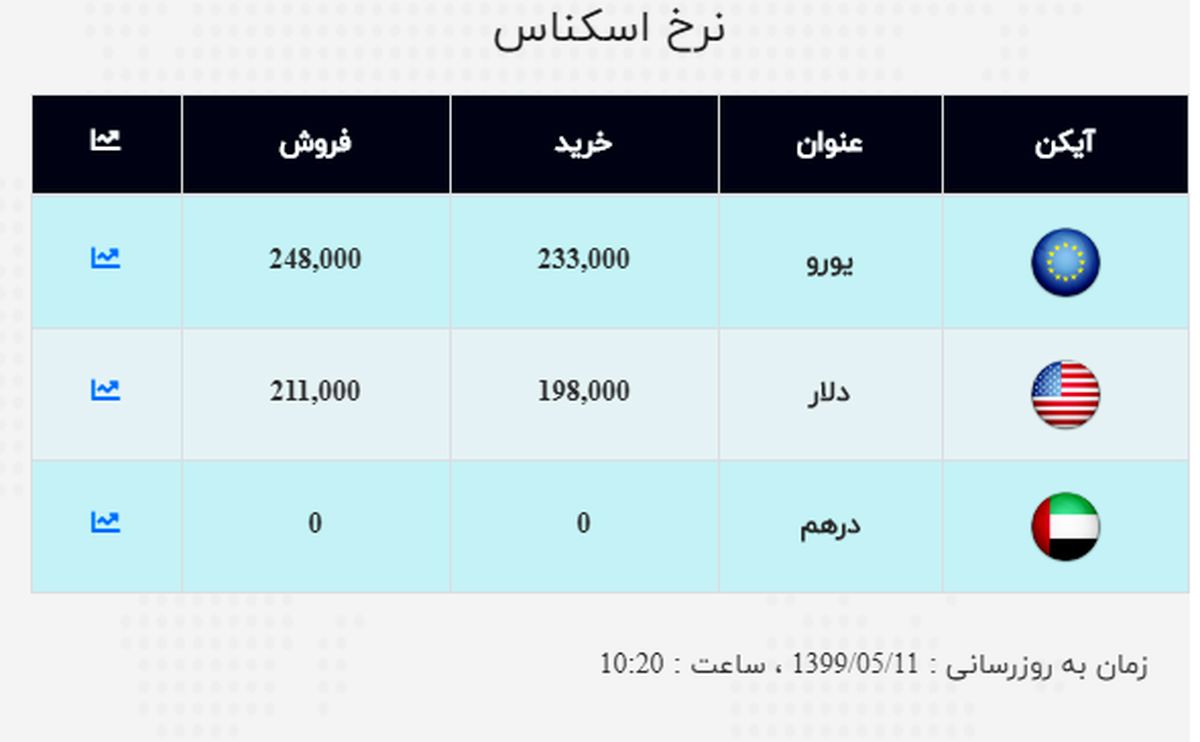 دلار وارد کانال ۲۱ هزار تومانی شد 