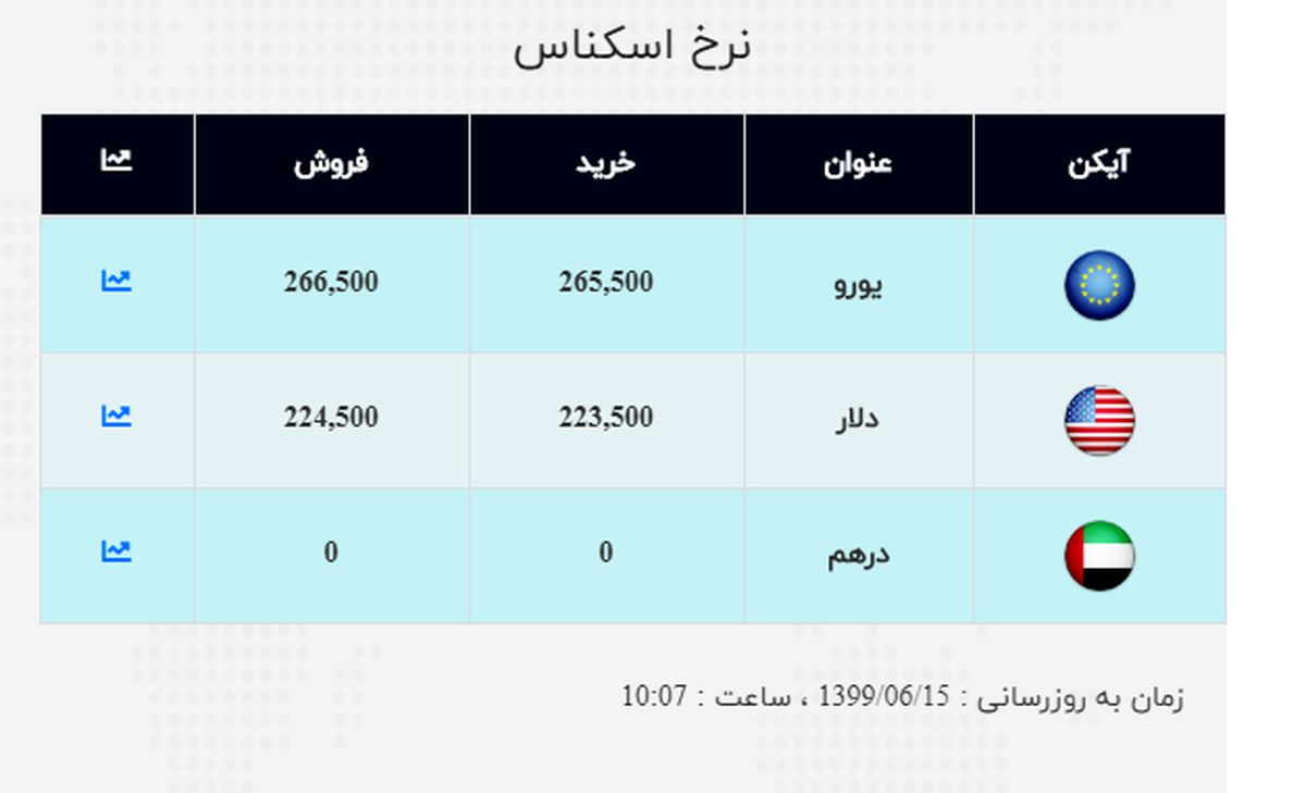قیمت دلار در اولین روز کاری هفته