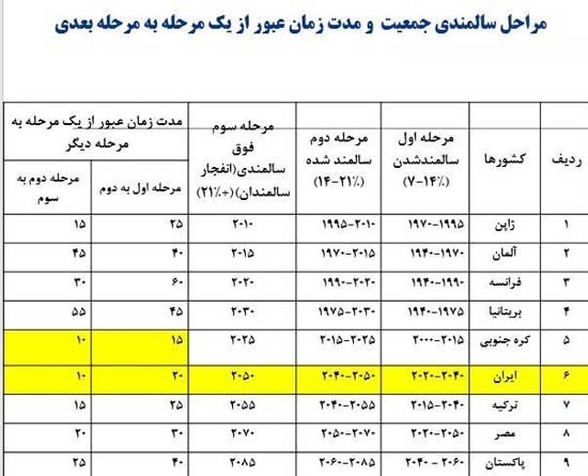 بحران فوق سالمندی در ایران