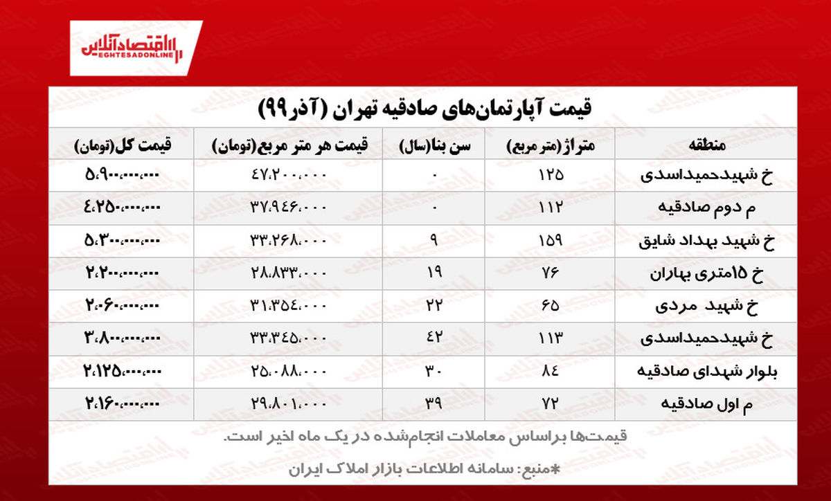 قیمت مسکن در  محله صادقیه چقدر؟