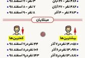 آمار یک سالگی کرونا در ایران 