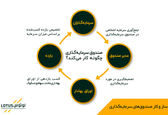 لوتوس؛ همراهی قابل اتکا برای سرمایه‌گذاری