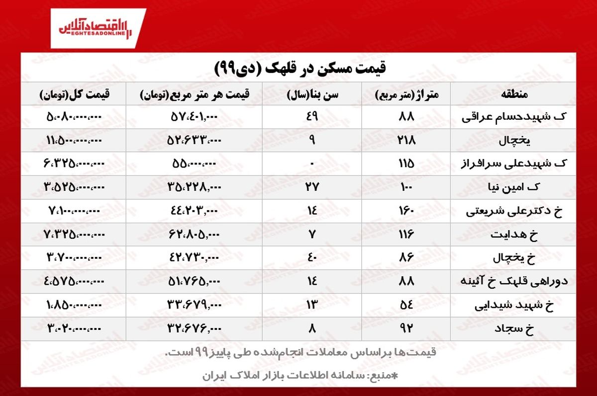 آپارتمان در قلهک چند؟