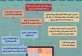 سه روش فروش سهام عدالت +عکس