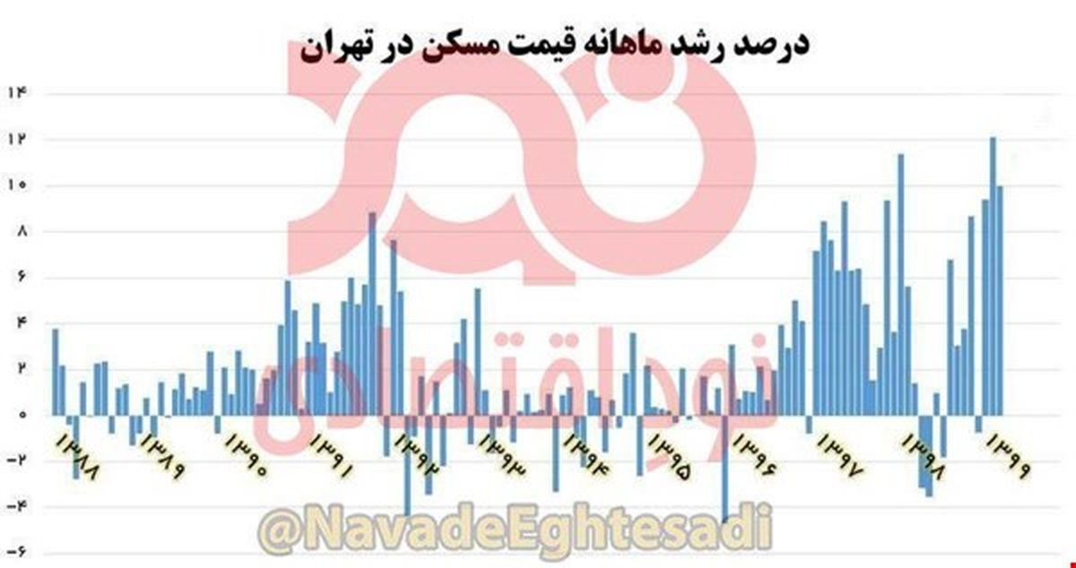 رکورد گرانی مسکن در تهران شکسته شد! +نمودار