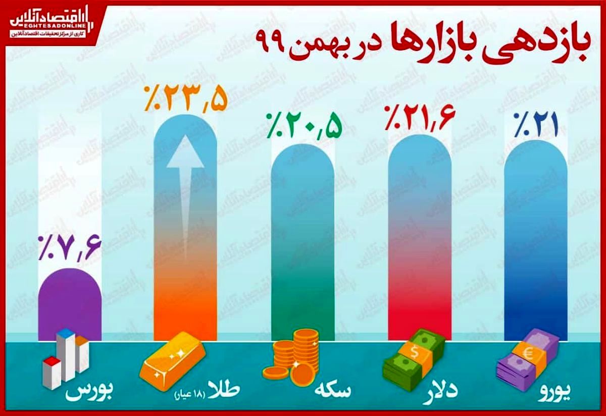 بهمن ماه کدام سرمایه گذاران بیشترین سود را کردند؟