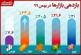 بهمن ماه کدام سرمایه گذاران بیشترین سود را کردند؟
