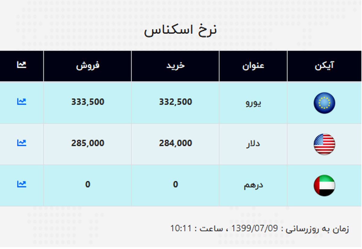 قیمت دلار ۴۵۰ تومان کاهش یافت