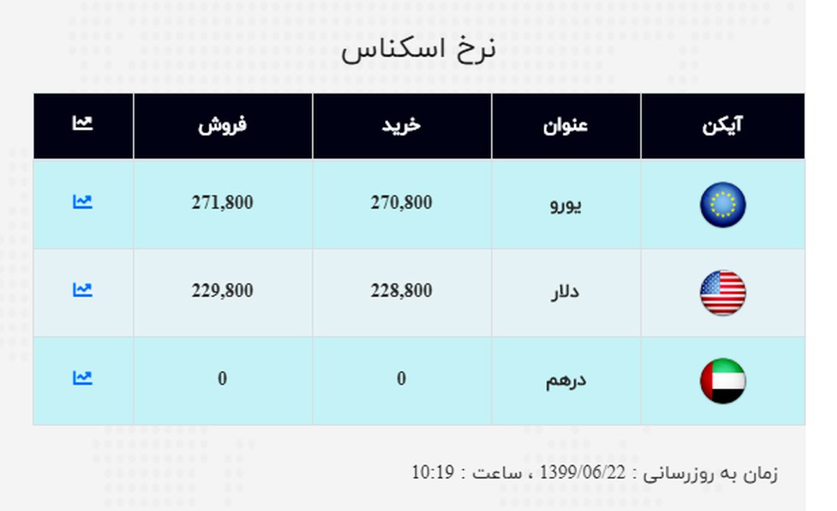 دلار به کانال ۲۳ هزار تومان رسید