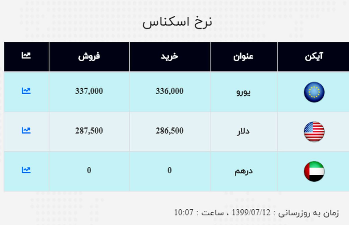 قیمت دلار و یورو در اولین روز کاری هفته