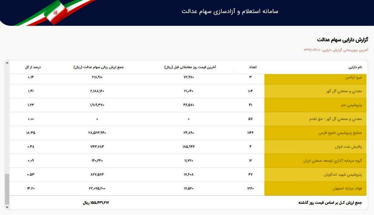 سهام عدالت تا این لحظه چند؟
