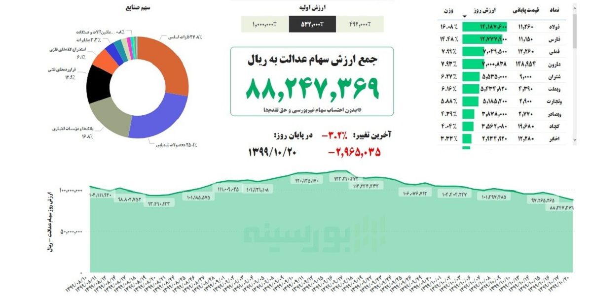 ارزش سهام عدالت زیر ۹ میلیون تومان! 