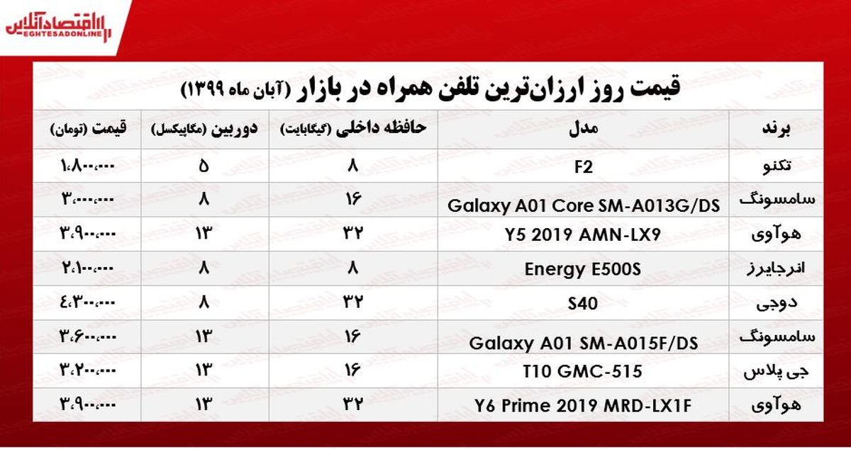 ارزان‌ترین موبایل‌های بازار +جـدول 