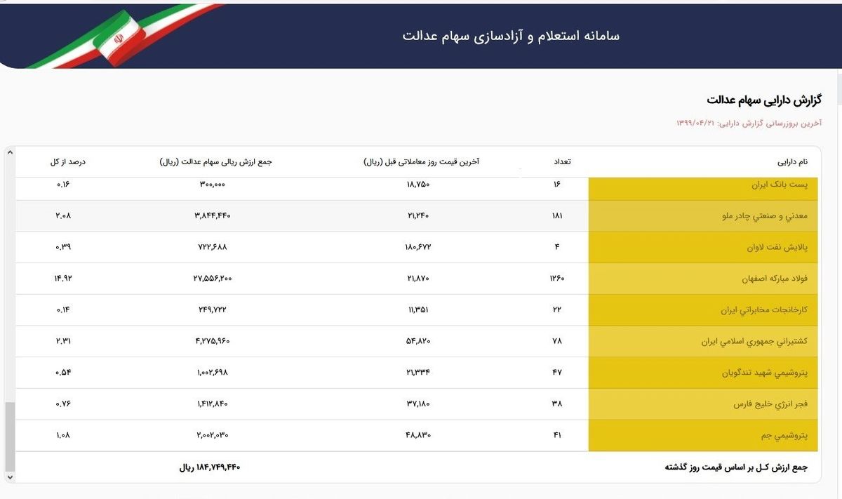 سهامداران عدالت ۵۳۲ هزار تومانی چقدر ضرر کردند؟