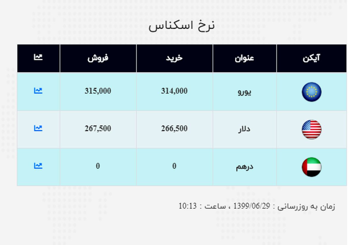قیمت دلار آزاد در ۲۹ شهریور
