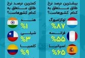 کدام کشور کمترین میزان طلاق در جهان را دارد؟!