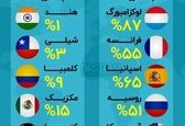 بیشترین آمار طلاق برای کدام کشورهاست؟+عکس