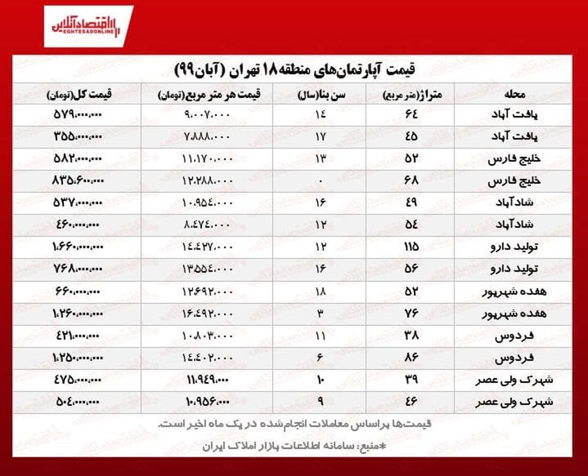 قیمت مسکن در ارزان‌ترین منطقه تهران چند؟ 