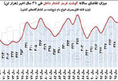 رشد 2هزار درصدی قیمت گوشت در 15 سال! +نمودار