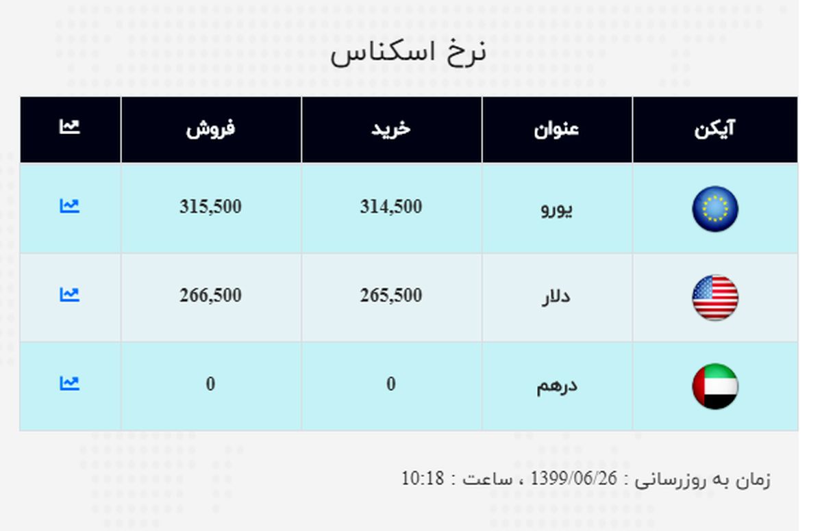  دلار ۵۰۰ تومان گران شد