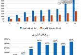 خط فقر در تهران چقدر شد؟ 