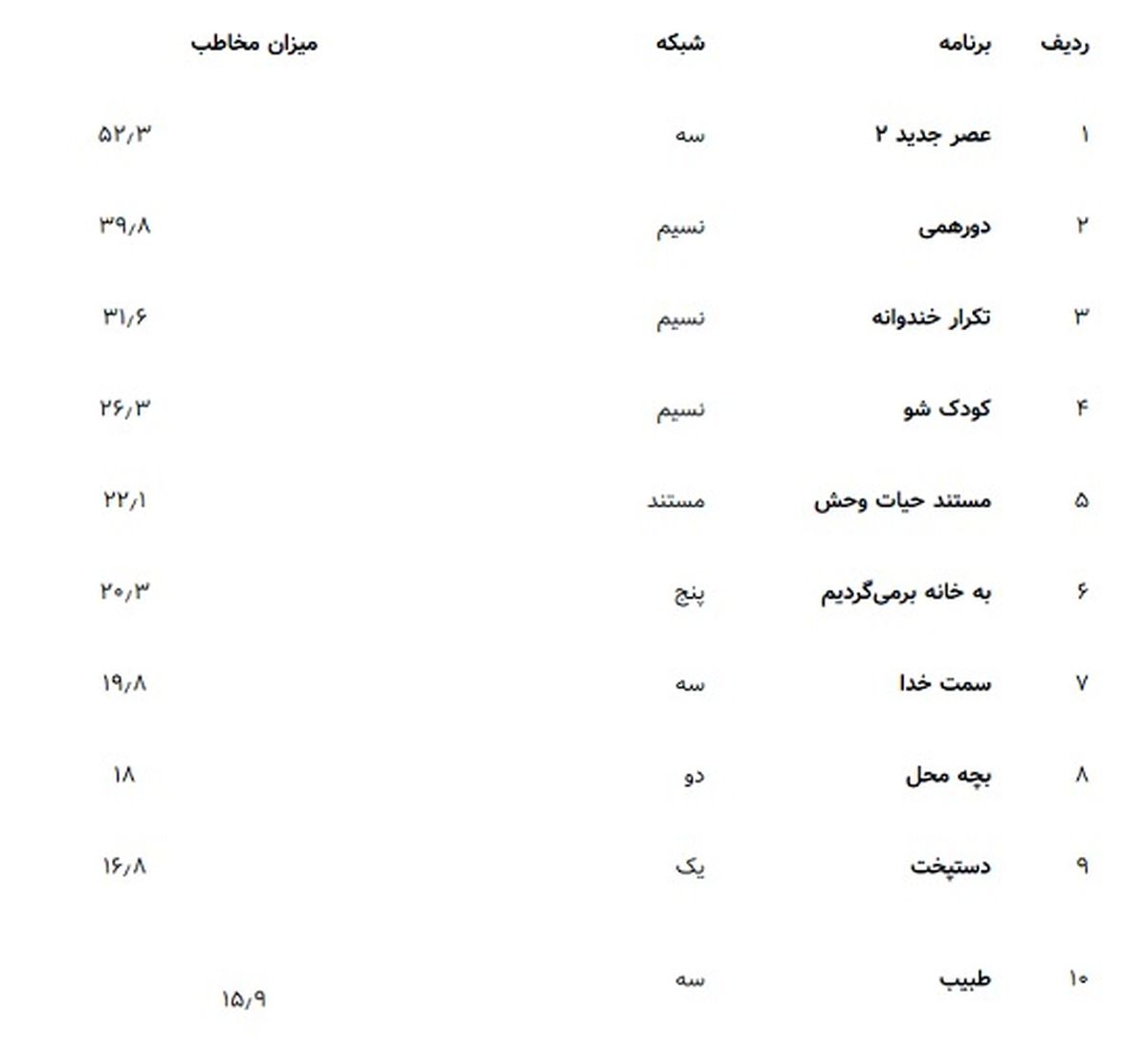 پرمخاطب‌ترین برنامه تلویزیون کدام است؟