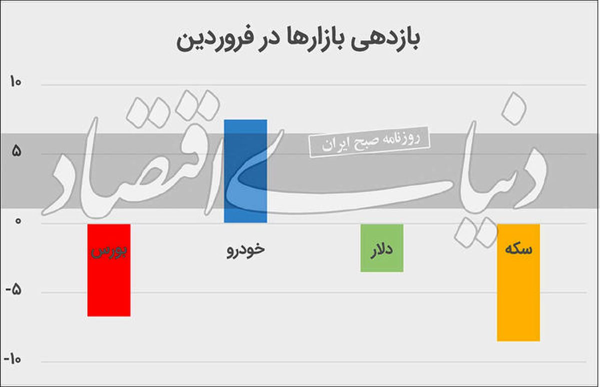 خودروهای داخلی در ماه اول ۱۴۰۰ چقدر گران شد؟ 