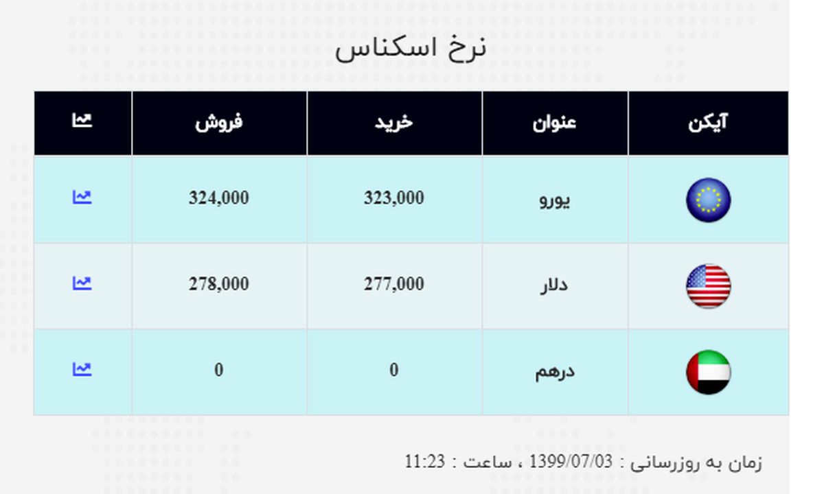 قیمت دلار به کانال ۲۸ هزار تومانی نزدیک شد 