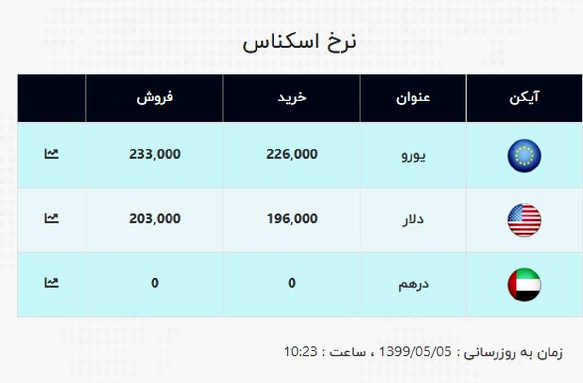 قیمت دلار روی کانال  ۲۰ هزار تومان