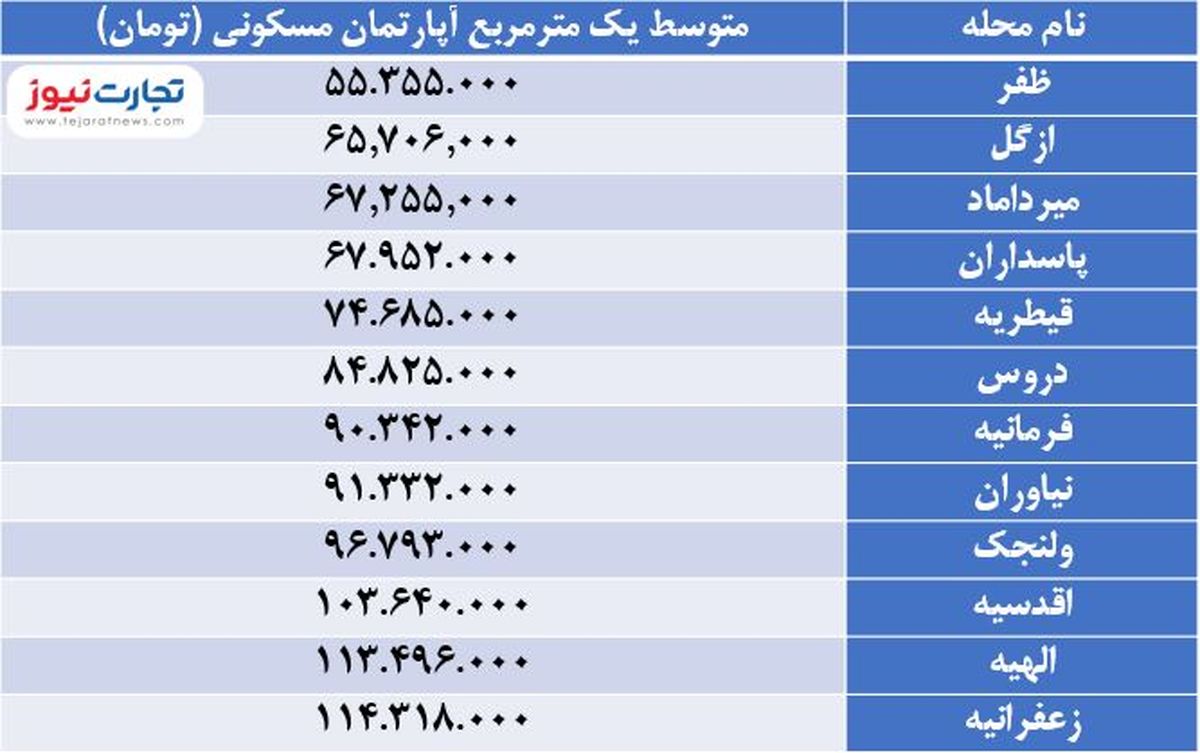 ارزان‌ترین مسکن در شمال تهران متری چند؟