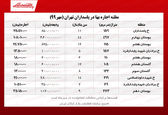 اجاره‌خانه‌‌های نجومی در محله پاسداران! 