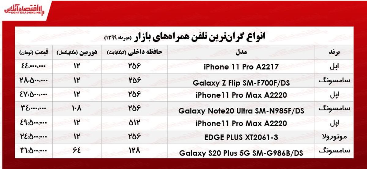 قیمت گران‌ترین موبایل‌های بازار + جدول 
