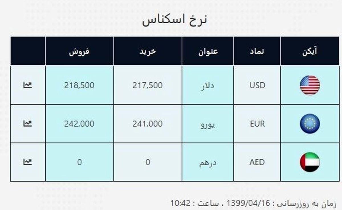 قیمت دلار امروز چند؟