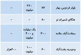 قیمت اجاره مسکن در تهران 