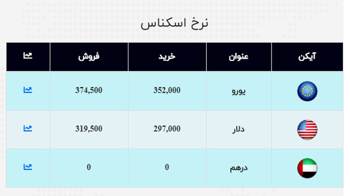 دلار به کانال ۳۲ هزار تومانی نزدیک شد
