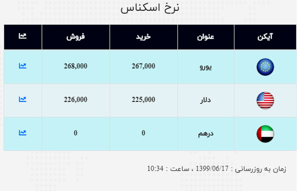 دلار روی کانال ۲۲ هزار تومان