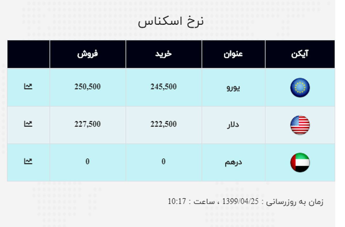 قیمت دلار به 23 هزار تومان نزدیک شد