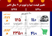 رشد ۱۰۰۰ درصدی قیمت تیبا!