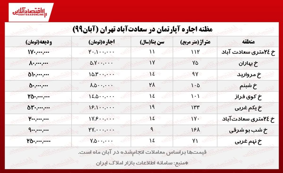 رهن و اجاره‌ در سعادت‌آباد تهران چقدر ؟