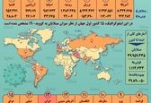 آمار کرونا در جهان در آستانه 40 میلیونی شدن!