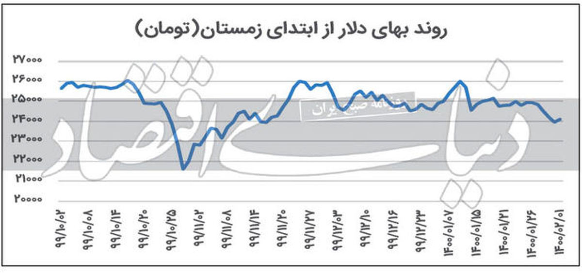 منتظر ریزش قیمت دلار و سکه باشیم؟!