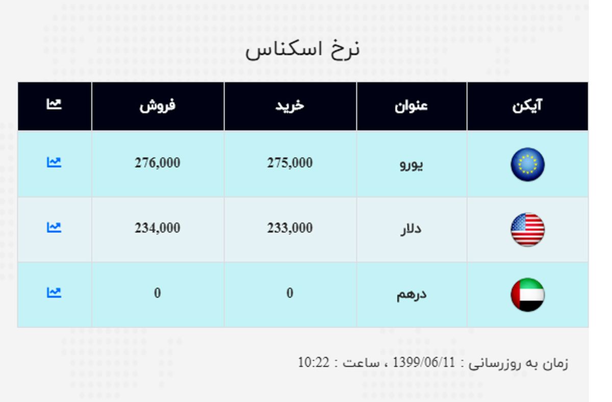 قیمت دلار آزاد در بازار ۱۱ شهریور
