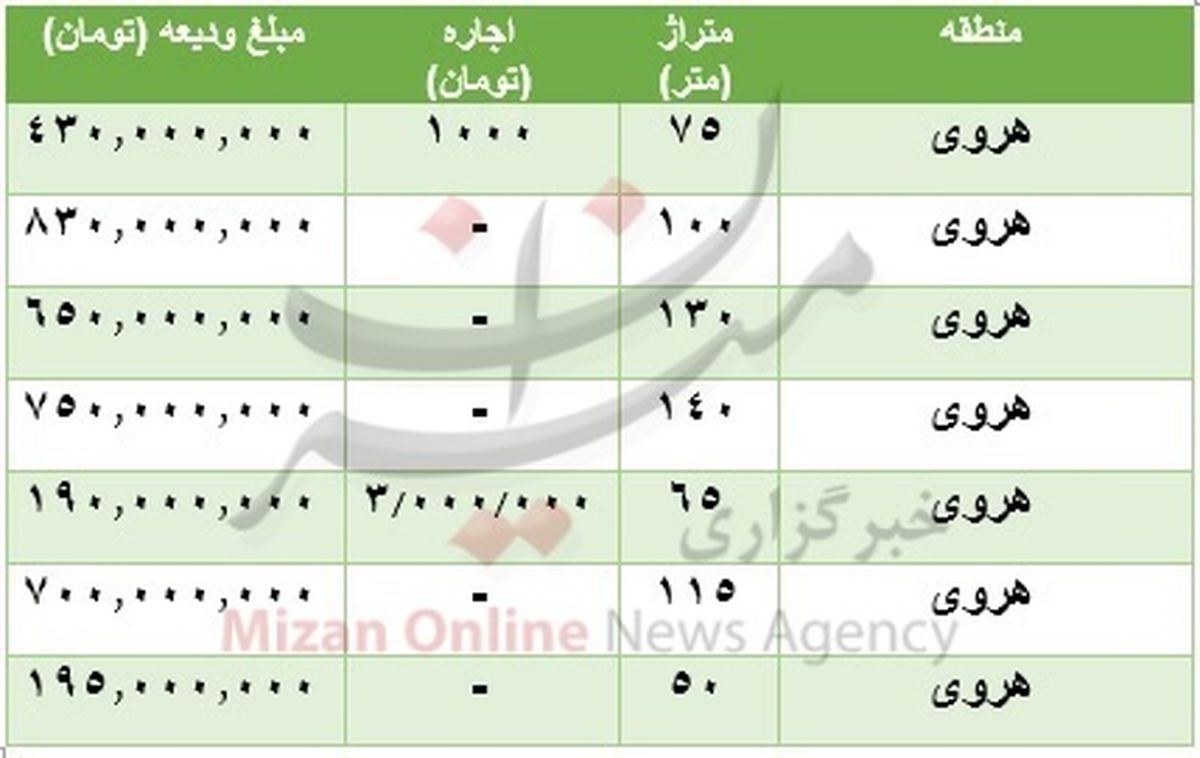 برای رهن در محله هروی چقدر پول نیاز داریم؟