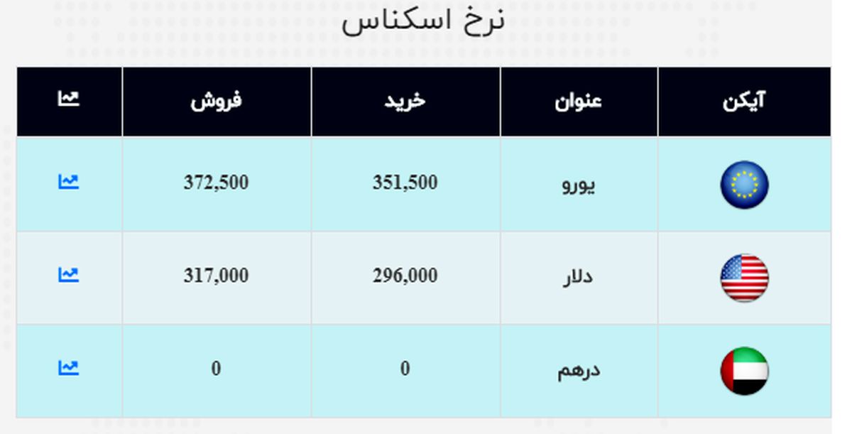 قیمت دلار آزاد در ۲۶ مهر