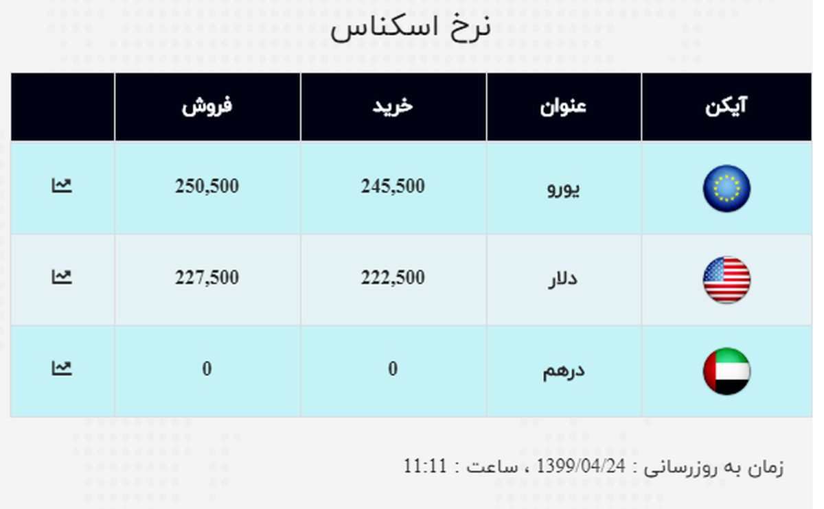 دلار امروز چند معامله شد؟