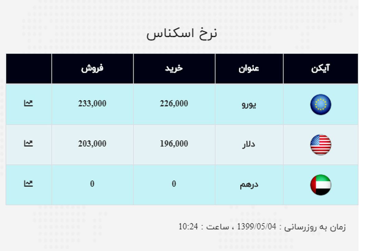 قیمت دلار امروز شنبه چند؟