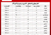 اجاره‌ آپارتمان ۷۰متری در تهران چقدر؟