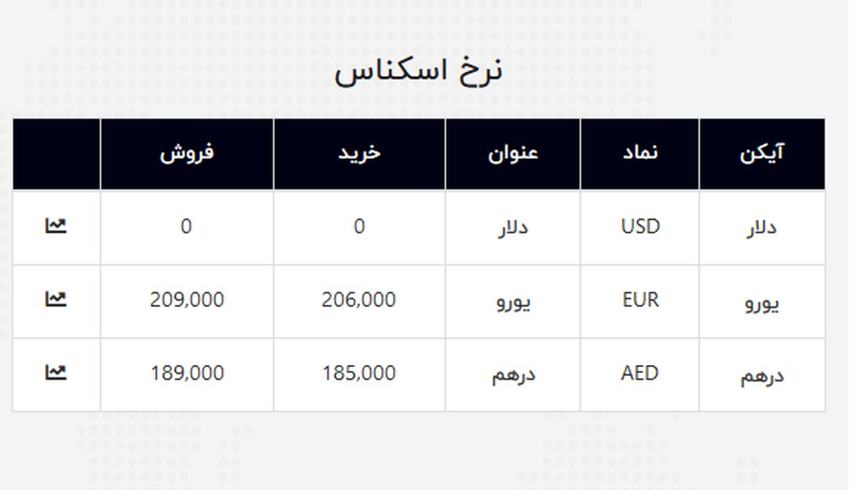قیمت دلار در ۲ تیر ۹۹